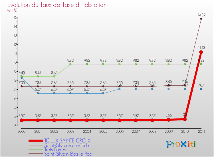 Evolution du taux de la taxe d'habitation pour TOULX-SAINTE-CROIX et les communes proches Comparaison des taux de la taxe d'habitation pour TOULX-SAINTE-CROIX et les communes voisines