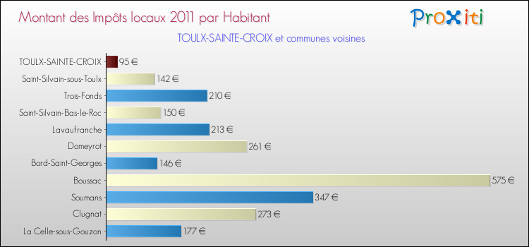 Montant des impôts locaux par Habitant pour TOULX-SAINTE-CROIX et les communes proches Comparaison des impôts locaux par habitant pour TOULX-SAINTE-CROIX et les communes voisines