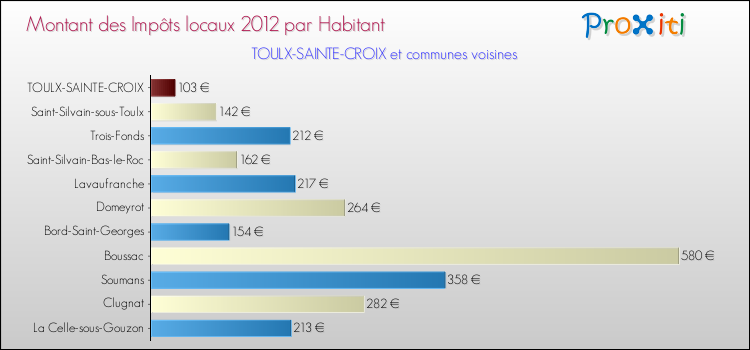 Montant des impôts locaux par Habitant pour TOULX-SAINTE-CROIX et les communes proches Comparaison des impôts locaux par habitant pour TOULX-SAINTE-CROIX et les communes voisines
