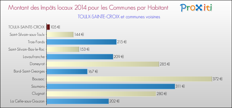 Montant des impôts locaux par Habitant pour TOULX-SAINTE-CROIX et les communes proches en 2014 Comparaison des impôts locaux par habitant pour TOULX-SAINTE-CROIX et les communes voisines en 2014