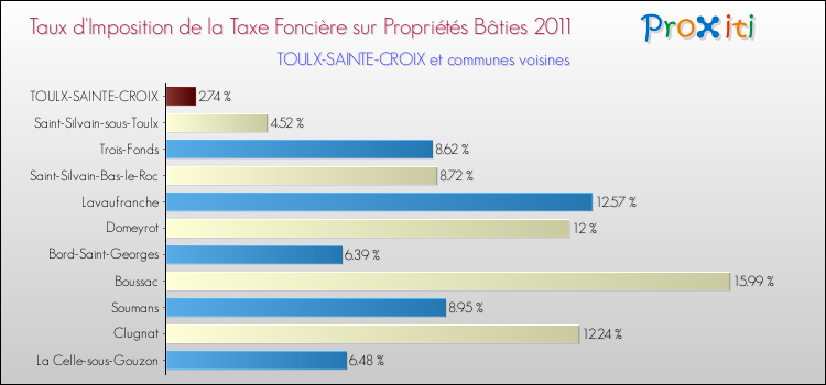 Taux d'imposition de la taxe foncière sur le bati 2011 pour TOULX-SAINTE-CROIX et les communes proches Comparaison des taux d'imposition de la taxe foncière sur le bati 2011 pour TOULX-SAINTE-CROIX et les communes voisines