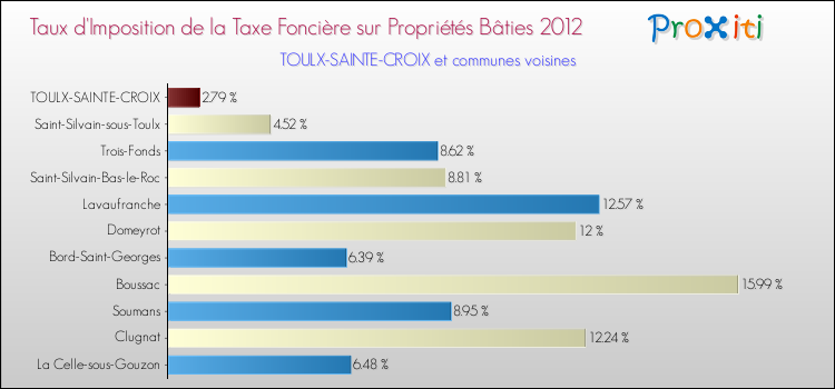Taux d'imposition de la taxe foncière sur le bati 2012 pour TOULX-SAINTE-CROIX et les communes proches Comparaison des taux d'imposition de la taxe foncière sur le bati 2012 pour TOULX-SAINTE-CROIX et les communes voisines