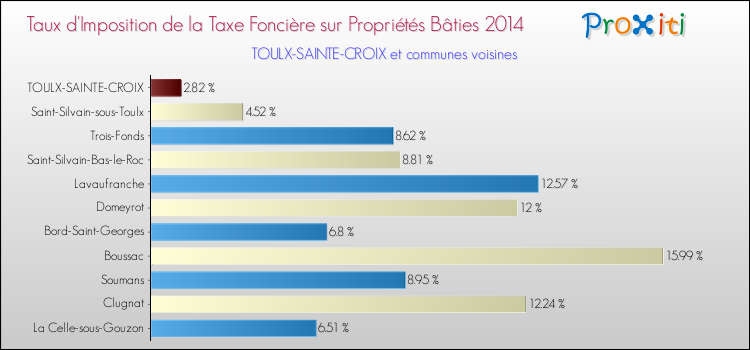 Taux d'imposition de la taxe foncière sur le bati 2014 pour TOULX-SAINTE-CROIX et les communes proches Comparaison des taux d'imposition de la taxe foncière sur le bati 2014 pour TOULX-SAINTE-CROIX et les communes voisines