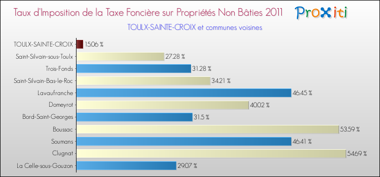 Taux d'imposition de la taxe foncière sur les immeubles et terrains non batis 2011 pour TOULX-SAINTE-CROIX et les communes proches Comparaison des taux d'imposition de la taxe foncière sur les immeubles et terrains non batis 2011 pour TOULX-SAINTE-CROIX et les communes voisines
