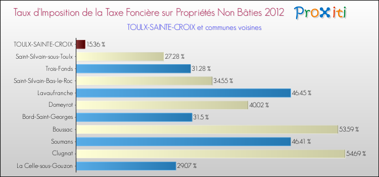 Taux d'imposition de la taxe foncière sur les immeubles et terrains non batis 2012 pour TOULX-SAINTE-CROIX et les communes proches Comparaison des taux d'imposition de la taxe foncière sur les immeubles et terrains non batis 2012 pour TOULX-SAINTE-CROIX et les communes voisines