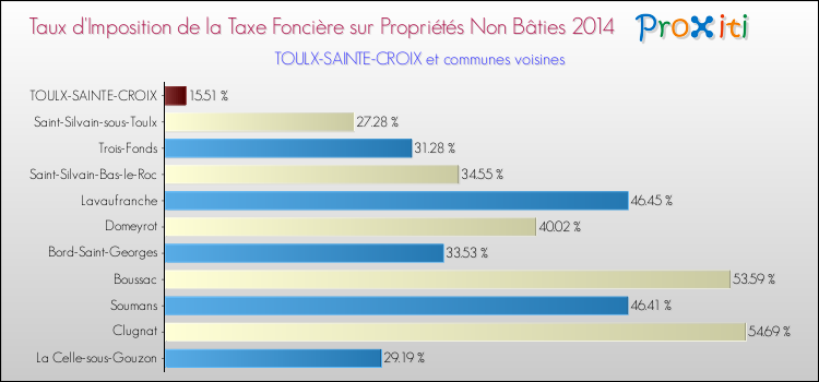 Taux d'imposition de la taxe foncière sur les immeubles et terrains non batis 2014 pour TOULX-SAINTE-CROIX et les communes proches Comparaison des taux d'imposition de la taxe foncière sur les immeubles et terrains non batis 2014 pour TOULX-SAINTE-CROIX et les communes voisines