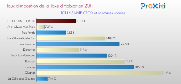 Taux d'imposition de la taxe d'habitation 2011 pour TOULX-SAINTE-CROIX et les communes proches Comparaison des taux d'imposition de la taxe d'habitation 2011 pour TOULX-SAINTE-CROIX et les communes voisines