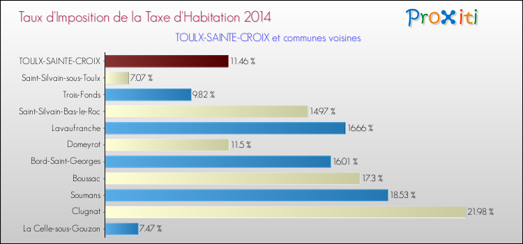 Taux d'imposition de la taxe d'habitation 2014 pour TOULX-SAINTE-CROIX et les communes proches Comparaison des taux d'imposition de la taxe d'habitation 2014 pour TOULX-SAINTE-CROIX et les communes voisines
