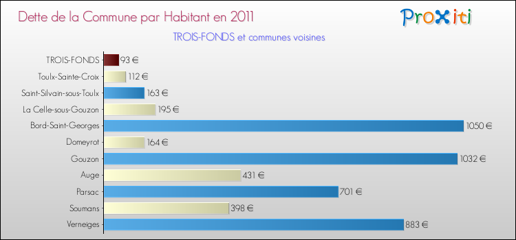 Dette par habitant de la commune en 2011 pour TROIS-FONDS et les communes proches Comparaison de la dette par habitant de la commune en 2011 pour TROIS-FONDS et les communes voisines