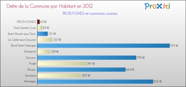 Dette par habitant de la commune en 2012 pour TROIS-FONDS et les communes proches Comparaison de la dette par habitant de la commune en 2012 pour TROIS-FONDS et les communes voisines