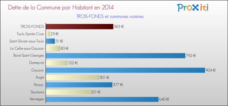 Dette par habitant de la commune en 2014 pour TROIS-FONDS et les communes proches Comparaison de la dette par habitant de la commune en 2014 pour TROIS-FONDS et les communes voisines
