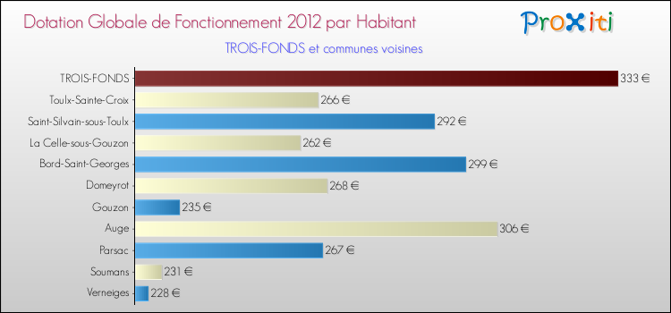 Montant des dotations globales de fonctionnement DGF par Habitant pour TROIS-FONDS et les communes proches Comparaison des des dotations globales de fonctionnement DGF par habitant pour TROIS-FONDS et les communes voisines