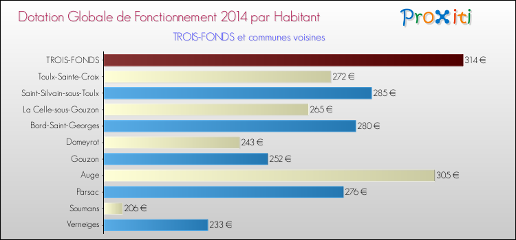 Montant des dotations globales de fonctionnement DGF par Habitant pour TROIS-FONDS et les communes proches en 2014. Comparaison des des dotations globales de fonctionnement DGF par habitant pour TROIS-FONDS et les communes voisines en 2014.