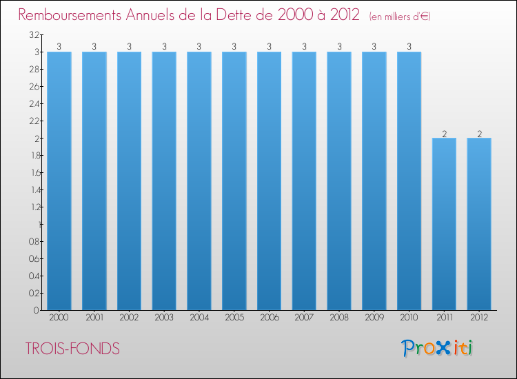 Evolution de l'annuité de la dette pour la commune de TROIS-FONDS de 2000 à 2012 Annuités de la dette pour TROIS-FONDS de 2000 à 2012