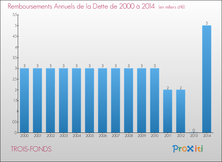 Evolution de l'annuité de la dette pour la commune de TROIS-FONDS de 2000 à 2014 Annuités de la dette pour TROIS-FONDS de 2000 à 2014