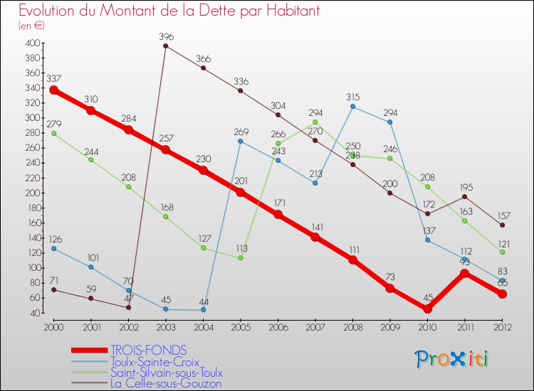Evolution de la dette par habitant pour la commune de TROIS-FONDS et les communes proches de 2000 à 2012 Comparaison de la dette par habitant pour TROIS-FONDS et les communes voisines de 2000 à 2012
