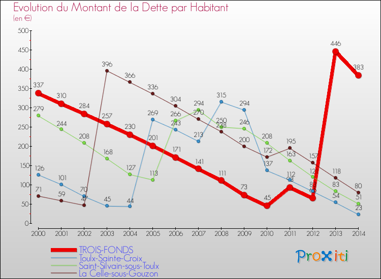 Evolution de la dette par habitant pour la commune de TROIS-FONDS et les communes proches de 2000 à 2014 Comparaison de la dette par habitant pour TROIS-FONDS et les communes voisines de 2000 à 2014