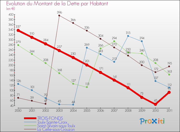 Evolution de la dette par habitant pour la commune de TROIS-FONDS et les communes proches Comparaison de la dette par habitant pour TROIS-FONDS et les communes voisines