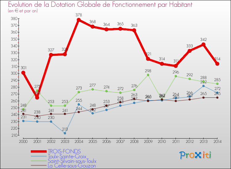 Evolution et montant de la dotation globale de fonctionnement par Habitant pour TROIS-FONDS et les communes proches de 2000 à 2014. Comparaison des dotations globales de fonctionnement par habitant pour TROIS-FONDS et les communes voisines de 2000 à 2014.