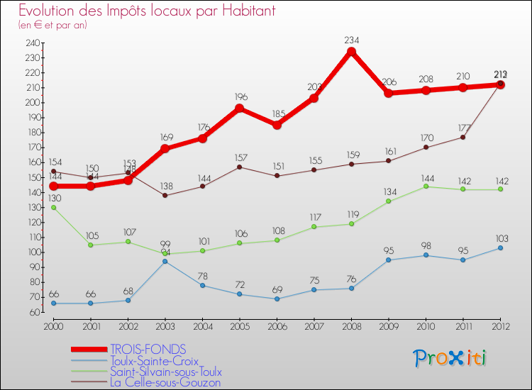 Evolution et montant des impôts locaux par Habitant pour TROIS-FONDS et les communes proches Comparaison des impôts locaux par habitant pour TROIS-FONDS et les communes voisines