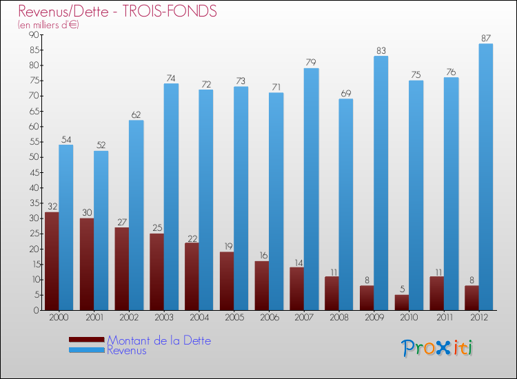 Evolution comparée de la dette et des revenus pour la commune de TROIS-FONDS de 2000 à 2012 Comparaison de la dette et des revenus pour TROIS-FONDS de 2000 à 2012