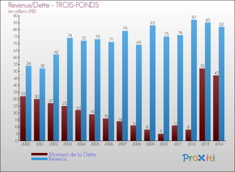 Evolution comparée de la dette et des revenus pour la commune de TROIS-FONDS de 2000 à 2014 Comparaison de la dette et des revenus pour TROIS-FONDS de 2000 à 2014