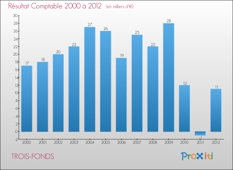 Evolution du résultat comptable pour la commune de TROIS-FONDS de 2000 à 2012 Evolution du résultat comptable pour TROIS-FONDS de 2000 à 2012