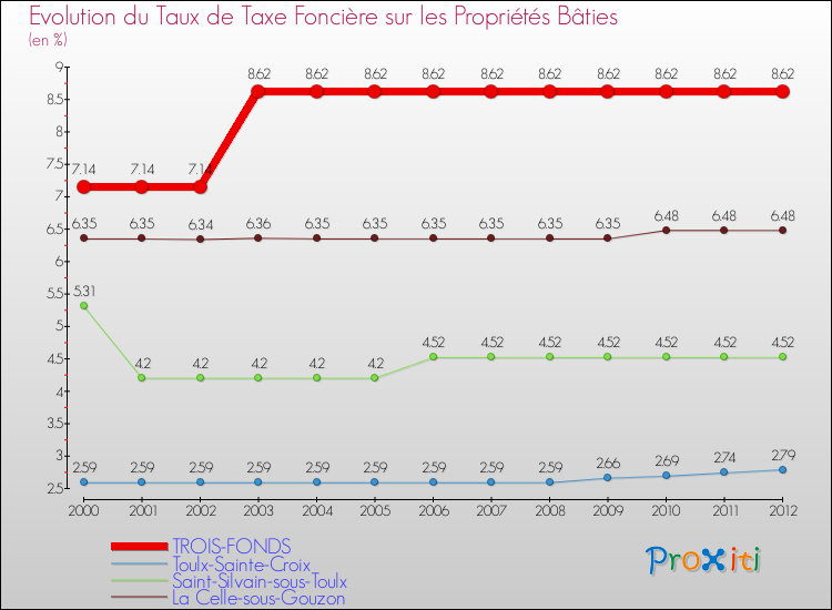 Evolution du taux de la taxe foncière sur le bati pour TROIS-FONDS et les communes proches de 2000 à 2012 Comparaison des taux de taxe foncière sur le bati pour TROIS-FONDS et les communes voisines de 2000 à 2012