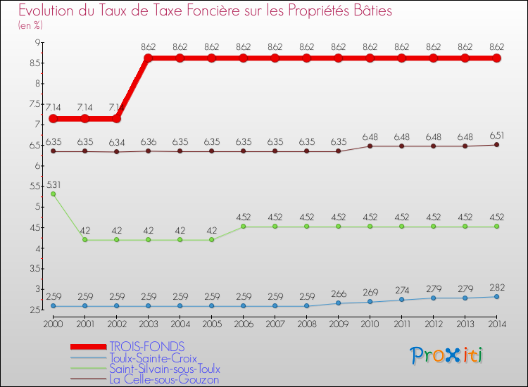 Evolution du taux de la taxe foncière sur le bati pour TROIS-FONDS et les communes proches de 2000 à 2014 Comparaison des taux de taxe foncière sur le bati pour TROIS-FONDS et les communes voisines de 2000 à 2014