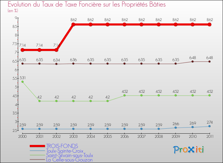 Evolution du taux de la taxe foncière sur le bati pour TROIS-FONDS et les communes proches Comparaison des taux de taxe foncière sur le bati pour TROIS-FONDS et les communes voisines