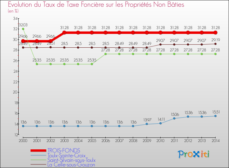 Evolution du taux de la taxe foncière sur les immeubles et terrains non batis pour TROIS-FONDS et les communes proches de 2000 à 2014 Comparaison des taux de la taxe foncière sur les immeubles et terrains non batis pour TROIS-FONDS et les communes voisines de 2000 à 2014
