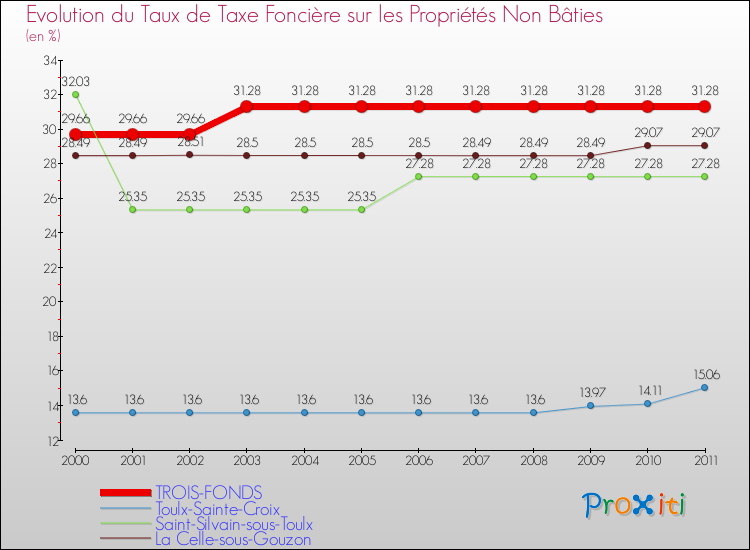 Evolution du taux de la taxe foncière sur les immeubles et terrains non batis pour TROIS-FONDS et les communes proches Comparaison des taux de la taxe foncière sur les immeubles et terrains non batis pour TROIS-FONDS et les communes voisines