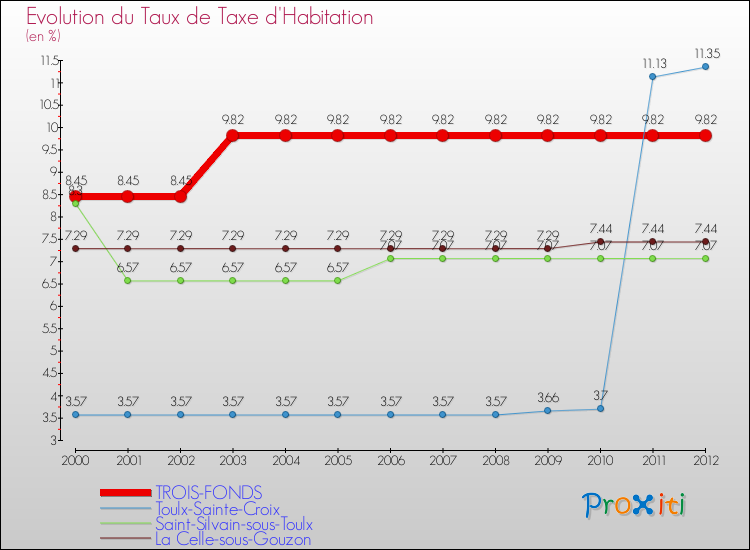 Evolution du taux de la taxe d'habitation pour TROIS-FONDS et les communes proches Comparaison des taux de la taxe d'habitation pour TROIS-FONDS et les communes voisines