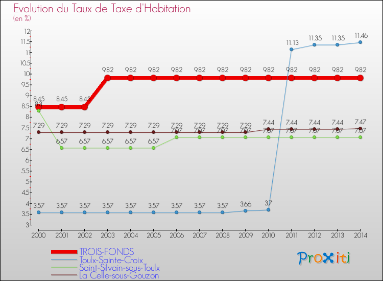 Evolution du taux de la taxe d'habitation pour TROIS-FONDS et les communes proches de 2000 à 2014 Comparaison des taux de la taxe d'habitation pour TROIS-FONDS et les communes voisines de 2000 à 2014