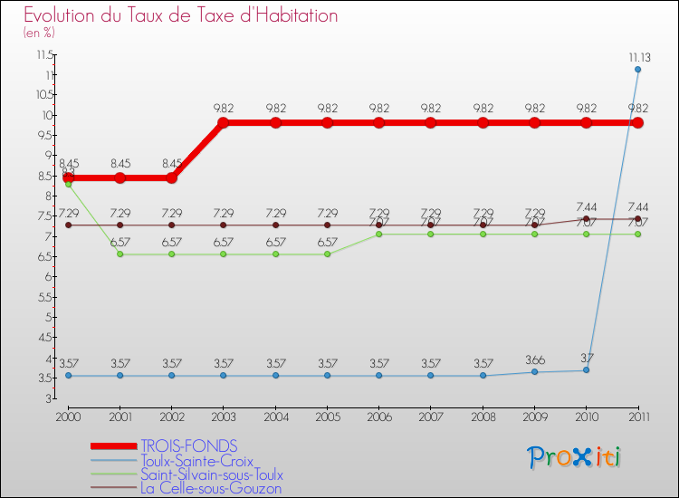 Evolution du taux de la taxe d'habitation pour TROIS-FONDS et les communes proches Comparaison des taux de la taxe d'habitation pour TROIS-FONDS et les communes voisines