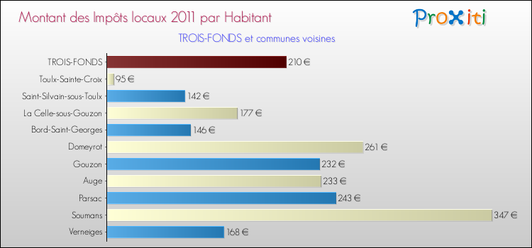 Montant des impôts locaux par Habitant pour TROIS-FONDS et les communes proches Comparaison des impôts locaux par habitant pour TROIS-FONDS et les communes voisines