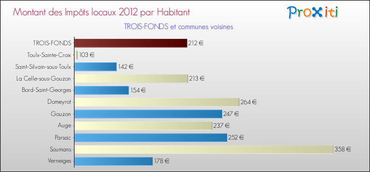 Montant des impôts locaux par Habitant pour TROIS-FONDS et les communes proches Comparaison des impôts locaux par habitant pour TROIS-FONDS et les communes voisines