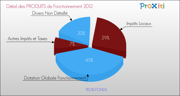 Décomposition du Budget de Fonctionnement 2012 de la commune de TROIS-FONDS Budget de Fonctionnement 2012 pour la commune de TROIS-FONDS