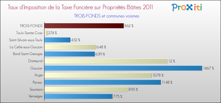 Taux d'imposition de la taxe foncière sur le bati 2011 pour TROIS-FONDS et les communes proches Comparaison des taux d'imposition de la taxe foncière sur le bati 2011 pour TROIS-FONDS et les communes voisines