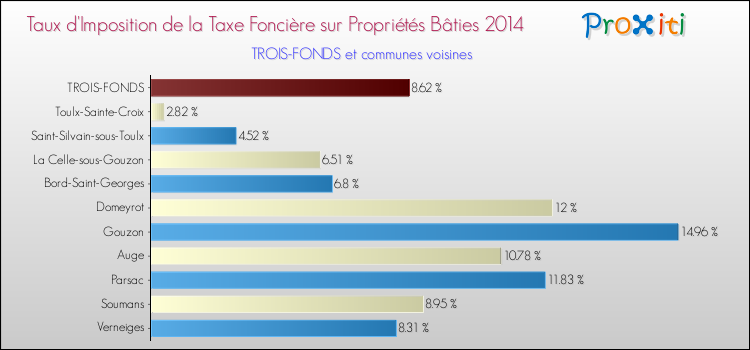 Taux d'imposition de la taxe foncière sur le bati 2014 pour TROIS-FONDS et les communes proches Comparaison des taux d'imposition de la taxe foncière sur le bati 2014 pour TROIS-FONDS et les communes voisines