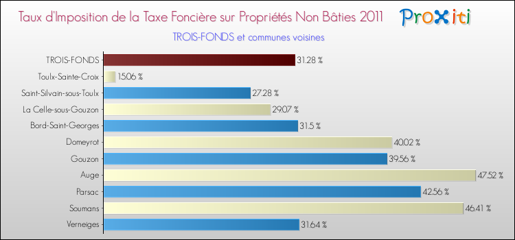 Taux d'imposition de la taxe foncière sur les immeubles et terrains non batis 2011 pour TROIS-FONDS et les communes proches Comparaison des taux d'imposition de la taxe foncière sur les immeubles et terrains non batis 2011 pour TROIS-FONDS et les communes voisines