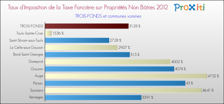 Taux d'imposition de la taxe foncière sur les immeubles et terrains non batis 2012 pour TROIS-FONDS et les communes proches Comparaison des taux d'imposition de la taxe foncière sur les immeubles et terrains non batis 2012 pour TROIS-FONDS et les communes voisines