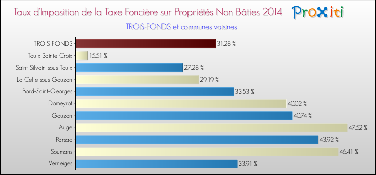 Taux d'imposition de la taxe foncière sur les immeubles et terrains non batis 2014 pour TROIS-FONDS et les communes proches Comparaison des taux d'imposition de la taxe foncière sur les immeubles et terrains non batis 2014 pour TROIS-FONDS et les communes voisines