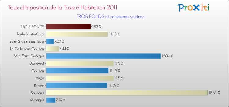 Taux d'imposition de la taxe d'habitation 2011 pour TROIS-FONDS et les communes proches Comparaison des taux d'imposition de la taxe d'habitation 2011 pour TROIS-FONDS et les communes voisines