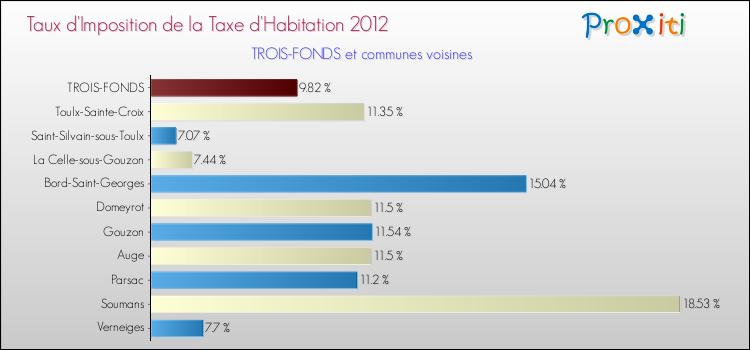 Taux d'imposition de la taxe d'habitation 2012 pour TROIS-FONDS et les communes proches Comparaison des taux d'imposition de la taxe d'habitation 2012 pour TROIS-FONDS et les communes voisines