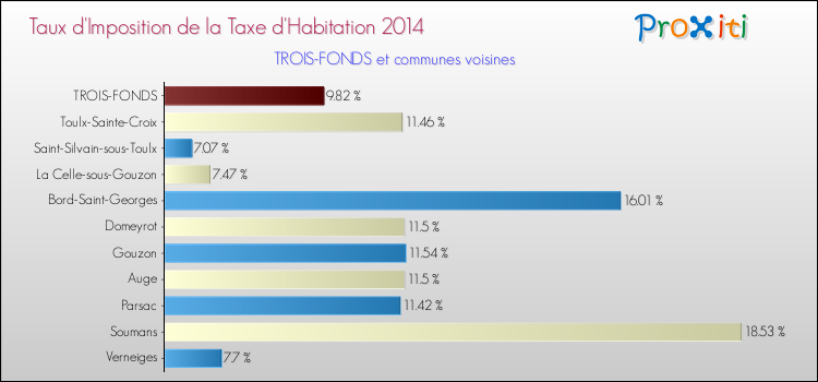 Taux d'imposition de la taxe d'habitation 2014 pour TROIS-FONDS et les communes proches Comparaison des taux d'imposition de la taxe d'habitation 2014 pour TROIS-FONDS et les communes voisines