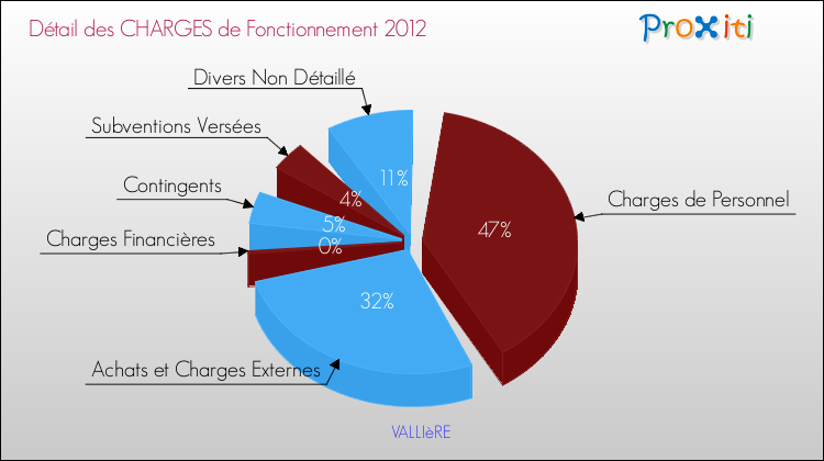 Décomposition des Charges de Fonctionnement 2012 de la commune de VALLIèRE Charges de Fonctionnement 2012 pour la commune de VALLIèRE