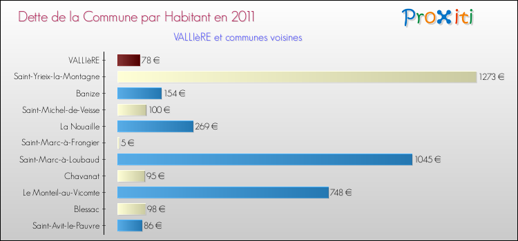 Dette par habitant de la commune en 2011 pour VALLIèRE et les communes proches Comparaison de la dette par habitant de la commune en 2011 pour VALLIèRE et les communes voisines