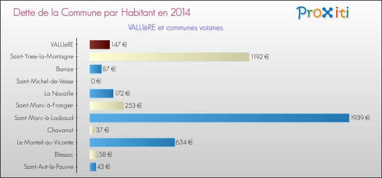 Dette par habitant de la commune en 2014 pour VALLIèRE et les communes proches Comparaison de la dette par habitant de la commune en 2014 pour VALLIèRE et les communes voisines