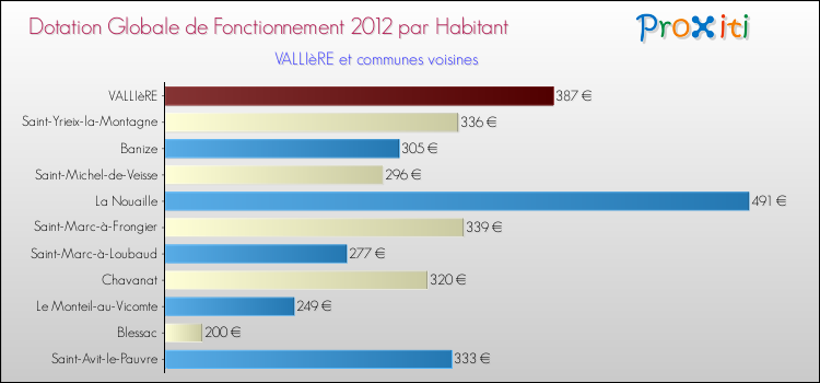 Montant des dotations globales de fonctionnement DGF par Habitant pour VALLIèRE et les communes proches Comparaison des des dotations globales de fonctionnement DGF par habitant pour VALLIèRE et les communes voisines